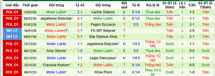 Nhận định, soi kèo Piast Gliwice vs Motor Lublin, 00h00 ngày 21/2: Điểm tựa vững chắc - Ảnh 3
