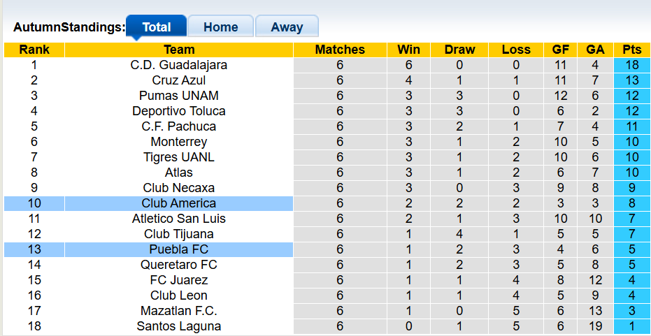 Nhận định, soi kèo Puebla vs Club America, 10h06 ngày 21/2: Khó cho khách - Ảnh 4