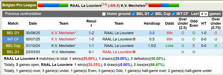 Nhận định, soi kèo RAAL La Louviere vs Mechelen, 22h ngày 22/2: Thay đổi - Ảnh 2