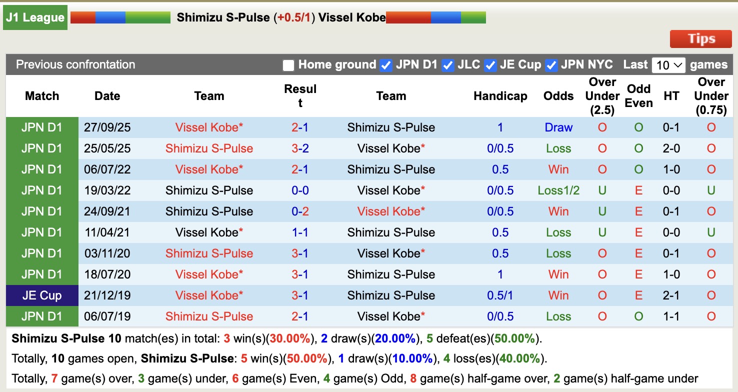 Nhận định, soi kèo Shimizu S-Pulse vs Vissel Kobe, 12h30 ngày 21/2: Tin vào Vissel Kobe - Ảnh 3