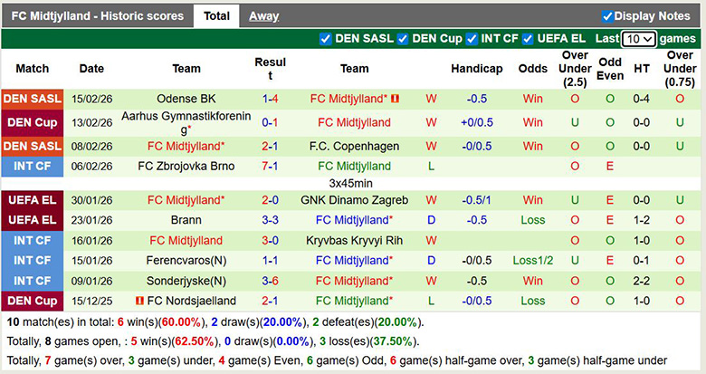 Nhận định, soi kèo Silkeborg IF vs Midtjylland, 22h ngày 22/2: Vì ngôi đầu - Ảnh 4