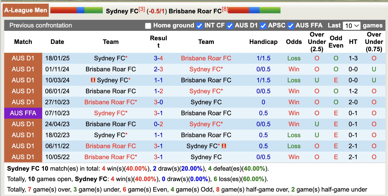 Nhận định, soi kèo Sydney vs Brisbane Roar, 13h00 ngày 21/2: Ngọt ngào sân nhà - Ảnh 3
