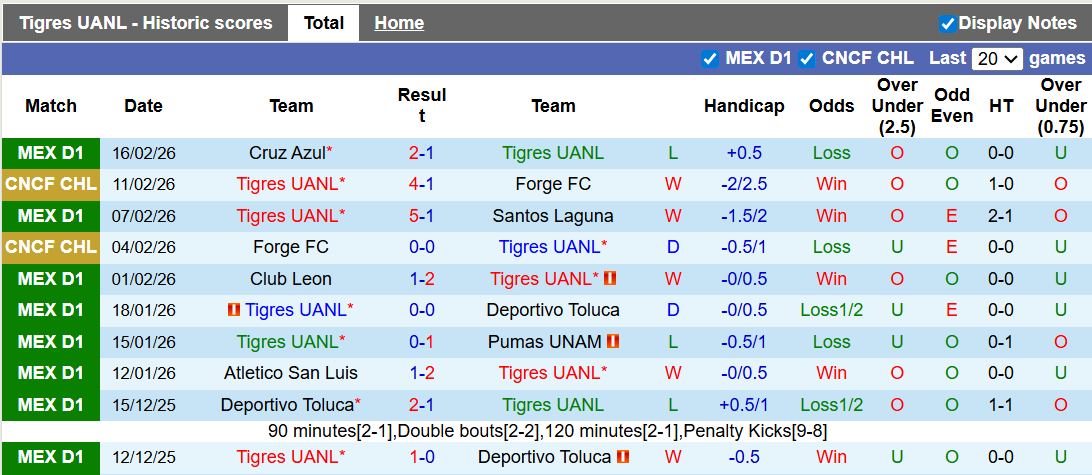 Nhận định, soi kèo Tigres UANL vs Pachuca, 8h00 ngày 21/2: Sân nhà vẫn hơn - Ảnh 1