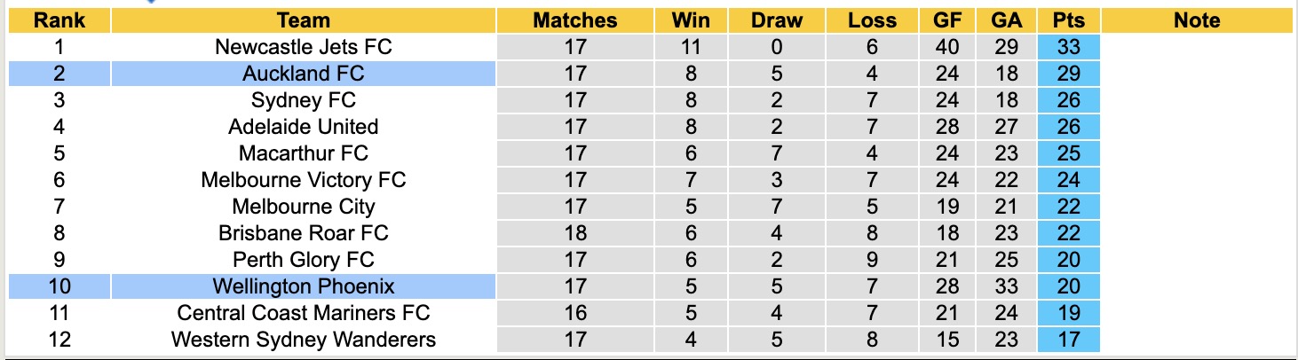 Nhận định, soi kèo Wellington Phoenix vs Auckland, 11h00 ngày 21/2: Kéo dài nỗi đau - Ảnh 2