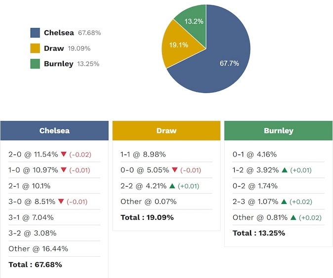 Siêu máy tính dự đoán Chelsea vs Burnley, 22h00 ngày 21/2 - Ảnh 3