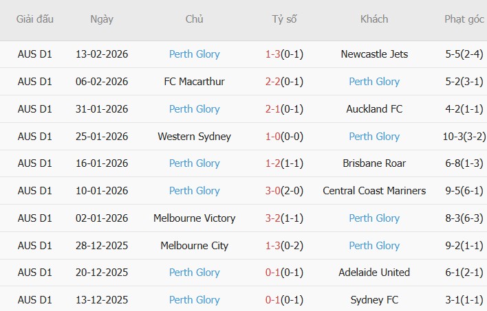 Soi kèo góc Adelaide United vs Perth Glory, 15h30 ngày 20/02 - Ảnh 2