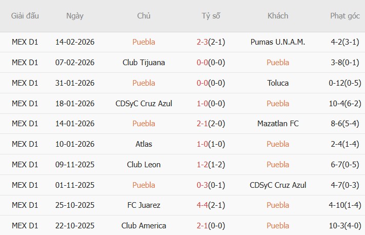 Soi kèo góc Puebla vs Club America, 10h06 ngày 21/02 - Ảnh 1