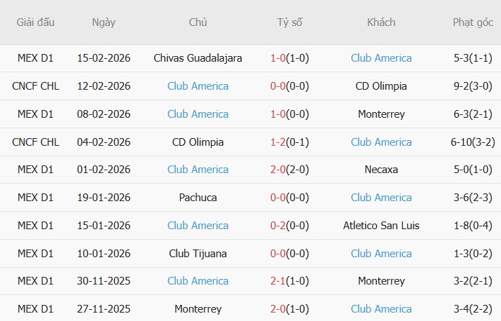 Soi kèo góc Puebla vs Club America, 10h06 ngày 21/02 - Ảnh 2