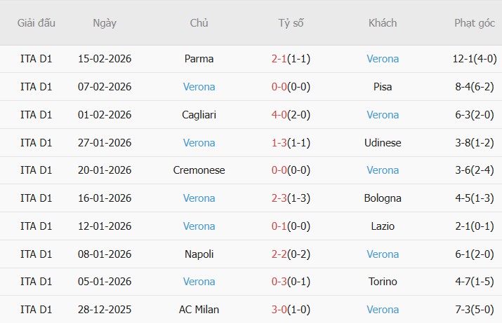 Soi kèo góc Sassuolo vs Verona, 02h45 ngày 21/02 - Ảnh 2