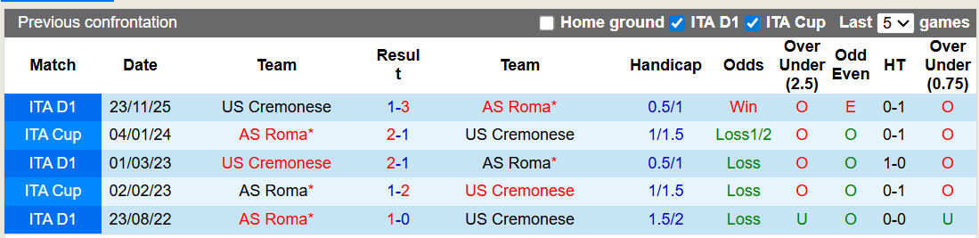 Nhận định, soi kèo AS Roma vs Cremonese, 2h45 ngày 23/2: Tất cả vì top 4 - Ảnh 3