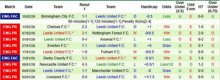 Nhận định, soi kèo Aston Villa vs Leeds, 22h00 ngày 21/2: Đối thủ lì lợm - Ảnh 4
