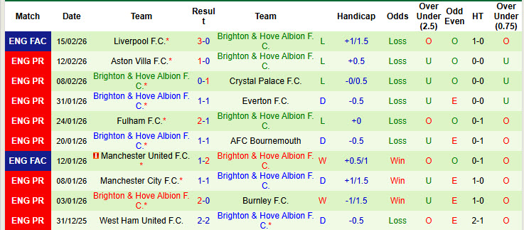 Nhận định, soi kèo Brentford vs Brighton, 22h00 ngày 21/2: Giấc mơ trời Âu - Ảnh 3