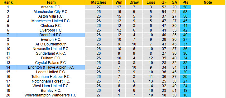 Nhận định, soi kèo Brentford vs Brighton, 22h00 ngày 21/2: Giấc mơ trời Âu - Ảnh 6