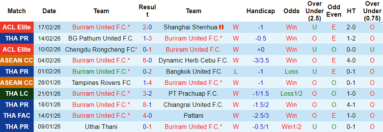 Nhận định soi kèo Buriram United vs Sukhothai, 18h30 ngày 21/2: Khó thắng cách biệt - Ảnh 1