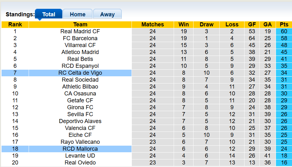 Nhận định, soi kèo Celta Vigo vs Mallorca, 0h30 ngày 23/2: Vươn lên - Ảnh 4