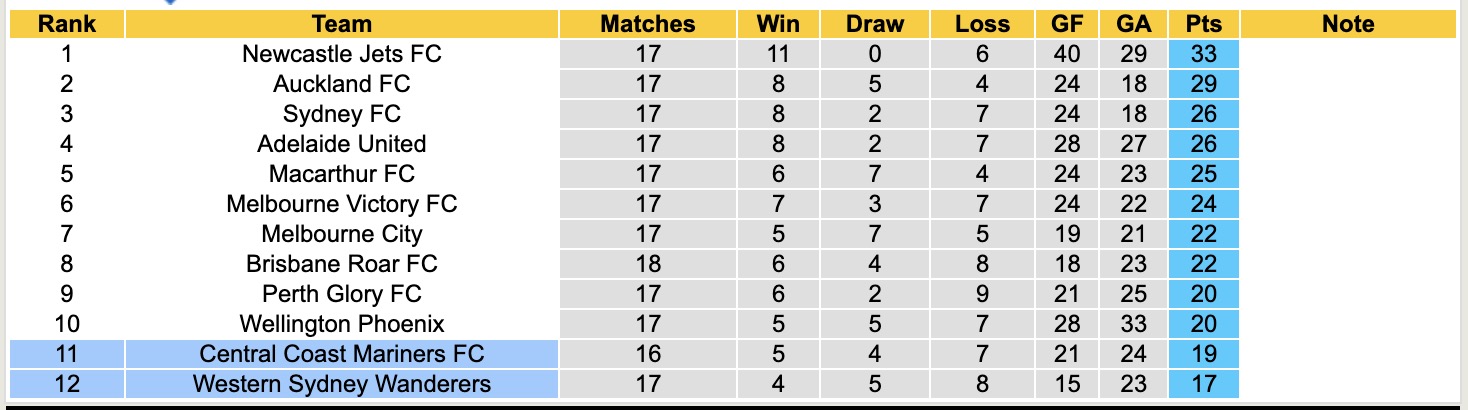 Nhận định, soi kèo Central Coast Mariners vs Western Sydney Wanderers, 13h00 ngày 22/2: Sáng cửa dưới - Ảnh 2