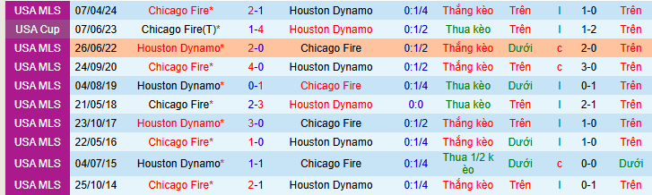 Nhận định, soi kèo Houston Dynamo vs Chicago Fire - Ảnh 3