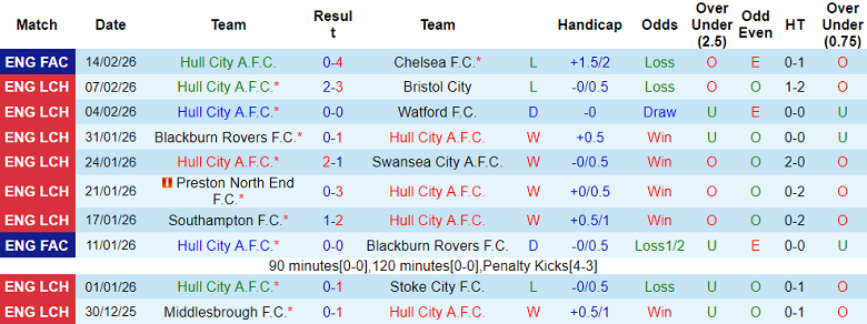 Nhận định soi kèo Hull City vs QPR, 19h30 ngày 21/2: Chia điểm? - Ảnh 1