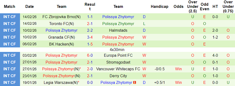 Nhận định soi kèo Kolos vs Polissya, 18h00 ngày 22/2: Lại chia điểm? - Ảnh 2