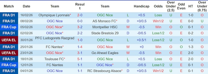 Nhận định, soi kèo Nice vs Lorient, 23h15 ngày 22/2: Chủ nhà gặp khó - Ảnh 1