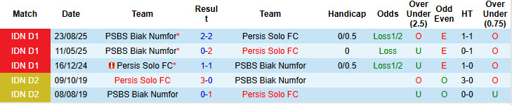Nhận định, soi kèo Persis Solo vs PSBS Biak Numfor, 20h30 ngày 21/2: Trận chung kết sớm - Ảnh 4