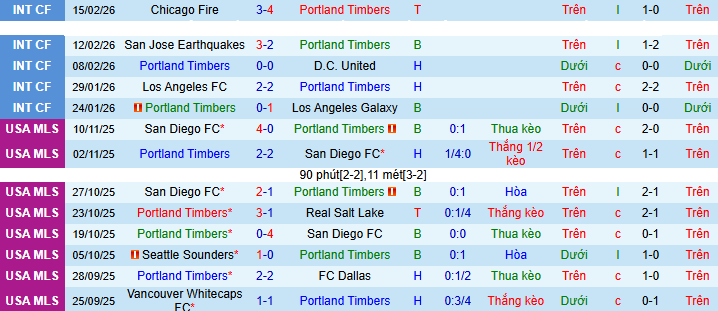 Nhận định, soi kèo Portland Timbers vs Columbus Crew - Ảnh 2
