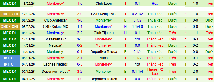Nhận định, soi kèo Pumas UNAM vs Monterrey - Ảnh 2