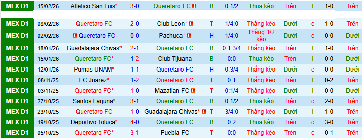 Nhận định, soi kèo Queretaro vs Juarez - Ảnh 1