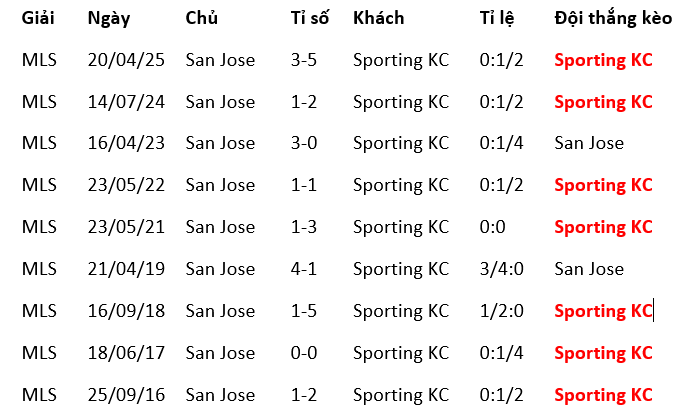 Nhận định, soi kèo San Jose Earthquakes vs Sporting Kansas City - Ảnh 2