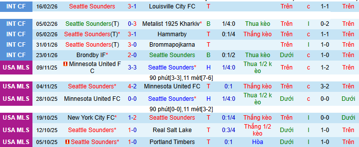 Nhận định, soi kèo Seattle Sounders vs Colorado Rapids - Ảnh 1