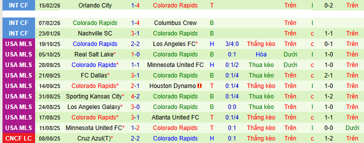 Nhận định, soi kèo Seattle Sounders vs Colorado Rapids - Ảnh 2