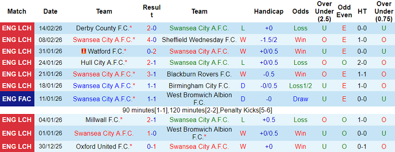 Nhận định soi kèo Swansea vs Bristol City, 19h30 ngày 21/2: Rút ngắn cách biệt - Ảnh 1