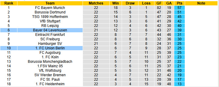 Nhận định, soi kèo Union Berlin vs Leverkusen, 21h30 ngày 21/2: Hàng thủ tệ hại - Ảnh 6