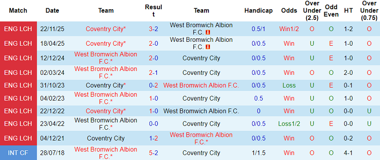 Nhận định soi kèo West Brom vs Coventry, 19h30 ngày 21/2: Lại thua? - Ảnh 3