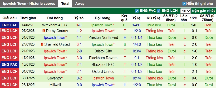 Nhận định, soi kèo Wrexham vs Ipswich Town, 22h00 ngày 21/2: Chia điểm! - Ảnh 3
