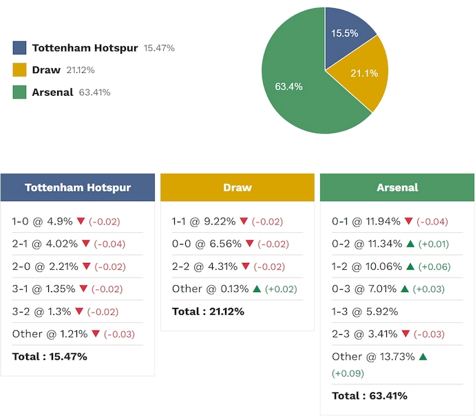 Siêu máy tính dự đoán Tottenham vs Arsenal, 23h30 ngày 22/2 - Ảnh 2