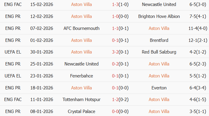 Soi kèo góc Aston Villa vs Leeds, 22h00 ngày 21/02 - Ảnh 1