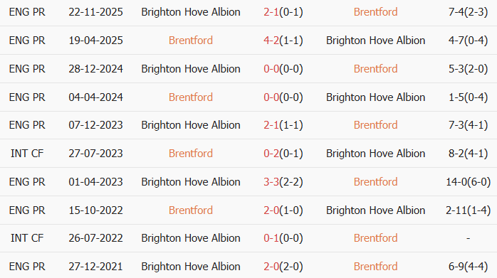 Soi kèo góc Brentford vs Brighton, 22h00 ngày 21/02 - Ảnh 3