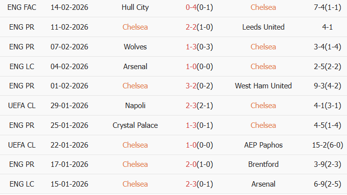 Soi kèo góc Chelsea vs Burnley, 22h00 ngày 21/02 - Ảnh 1