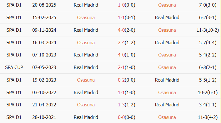 Soi kèo góc Osasuna vs Real Madrid, 0h30 ngày 22/02 - Ảnh 3
