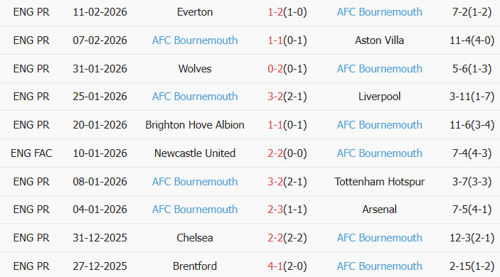 Soi kèo góc West Ham vs Bournemouth, 0h30 ngày 22/02 - Ảnh 2
