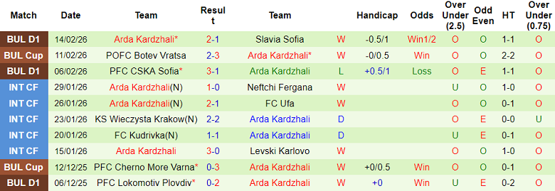 Nhận định soi kèo Beroe vs Arda, 19h30 ngày 22/2: Tiếp tục thua - Ảnh 2