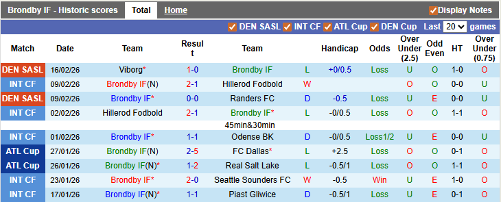 Nhận định, soi kèo Brondby vs Sonderjyske, 1h00 ngày 24/2: Dắt tay nhau đi tiếp - Ảnh 1