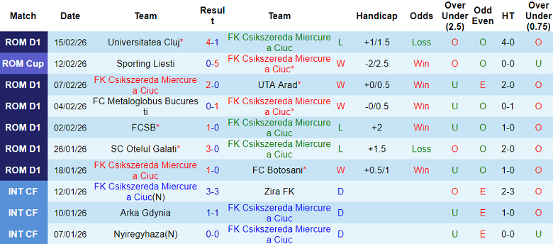 Nhận định soi kèo Csikszereda vs Hermannstadt, 22h00 ngày 23/2: Thắng tiếp - Ảnh 1