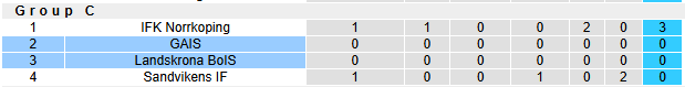 Nhận định, soi kèo GAIS vs Landskrona BoIS, 1h00 ngày 24/2: Không quá khác biệt - Ảnh 4