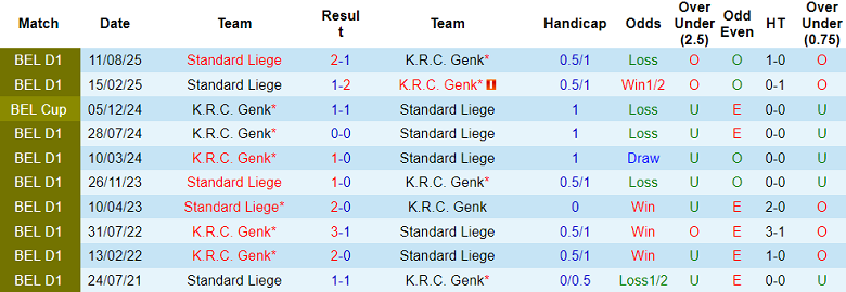 Nhận định soi kèo Genk vs Standard Liege, 19h30 ngày 22/2: Dễ chia điểm - Ảnh 3