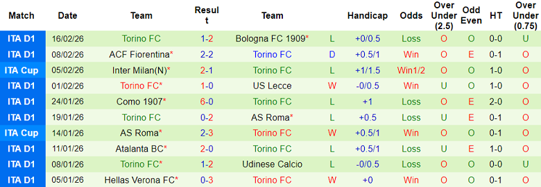 Nhận định soi kèo Genoa vs Torino, 18h30 ngày 22/2: Cân bằng điểm số - Ảnh 2