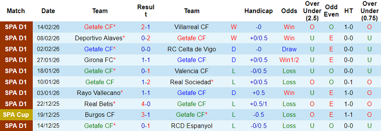 Nhận định soi kèo Getafe vs Sevilla, 20h00 ngày 22/2: Nối dài ngày vui - Ảnh 1