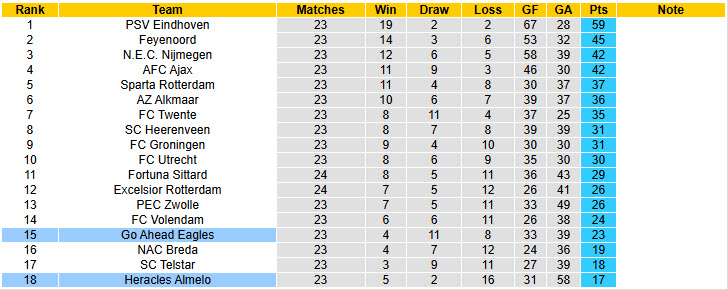 Nhận định, soi kèo Go Ahead Eagles vs Heracles Almelo, 20h30 ngày 22/2: Giải cơn khát chiến thắng - Ảnh 5