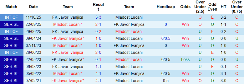 Nhận định soi kèo Javor vs Mladost Lucani, 22h00 ngày 23/2: Chia điểm - Ảnh 3